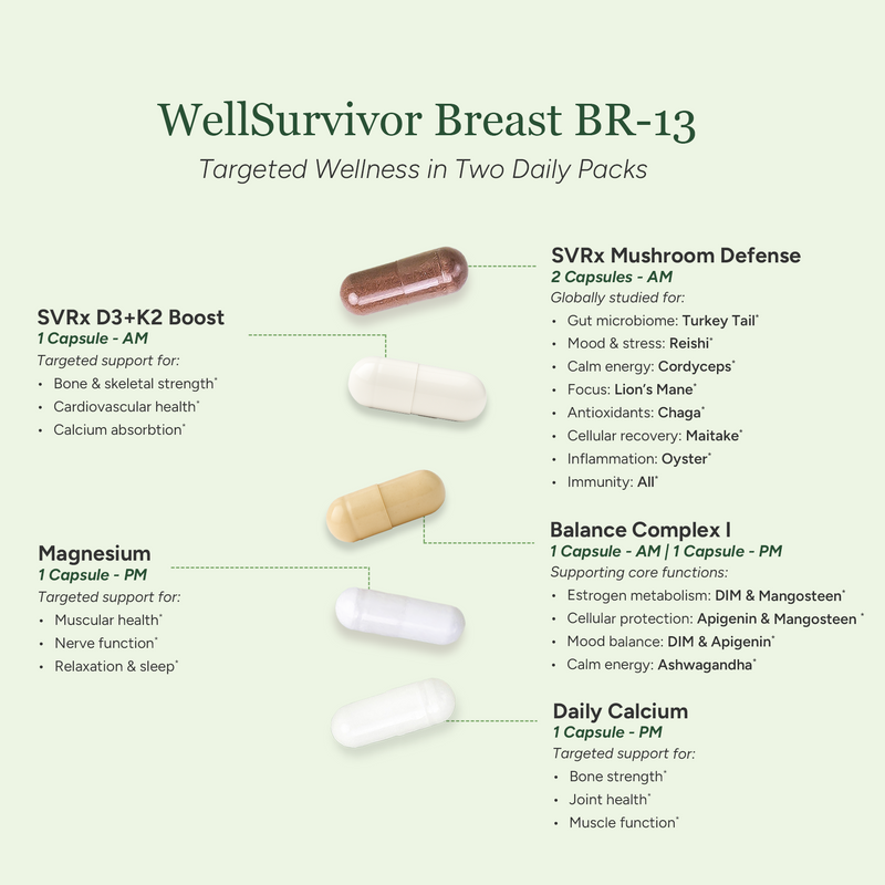 Packet packaging with supplement capsules labeled 'WellSurvivor Breast BR-13' on a light green background.