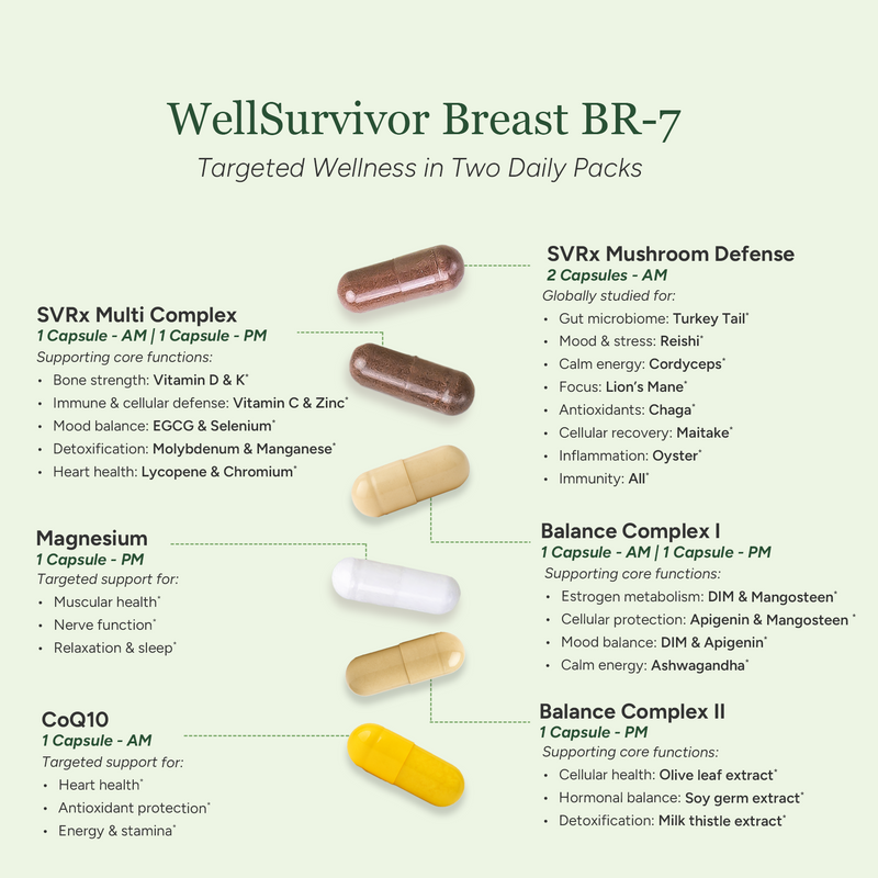 Packet packaging with supplement capsules labeled 'WellSurvivor Breast BR-7' on a light green background.